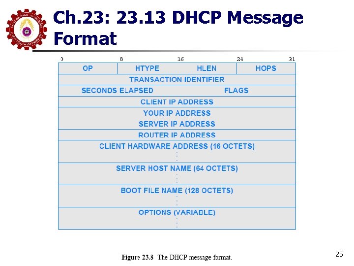 Ch. 23: 23. 13 DHCP Message Format 25 