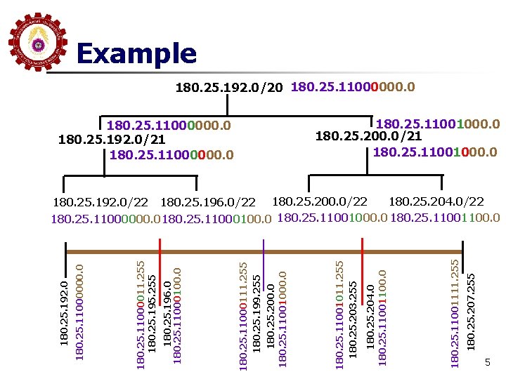 Example 180. 25. 192. 0/20 180. 25. 11000000. 0 180. 25. 11001000. 0 180.