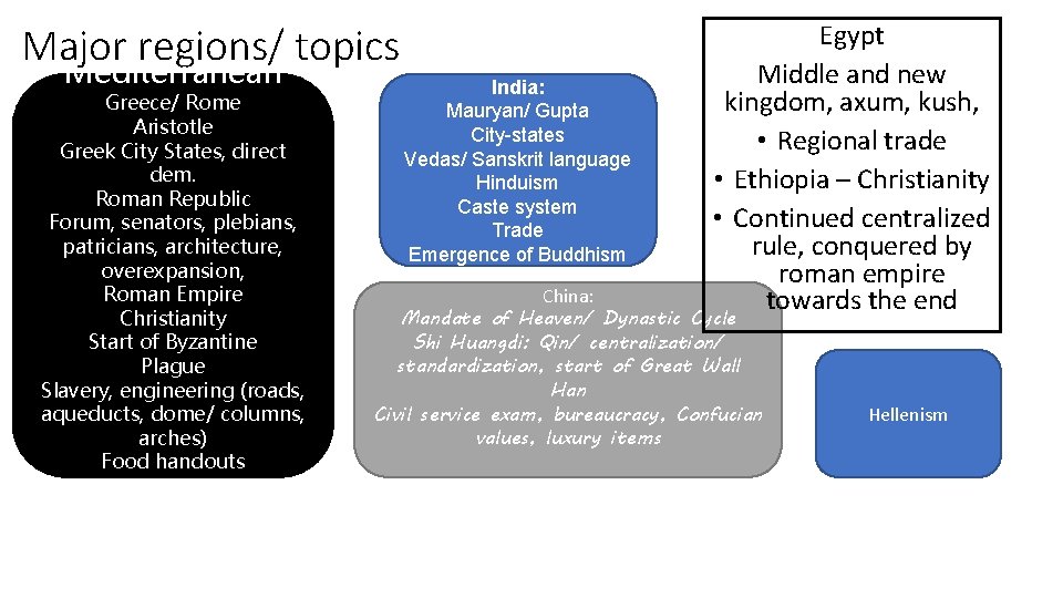 Major regions/ topics Mediterranean Greece/ Rome Aristotle Greek City States, direct dem. Roman Republic