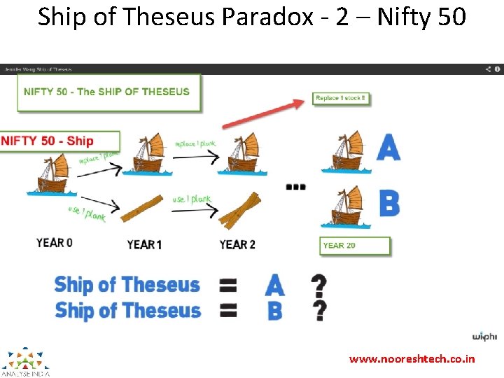 Ship of Theseus Paradox - 2 – Nifty 50 www. nooreshtech. co. in 