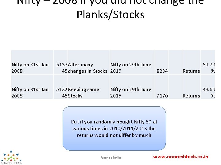 Nifty – 2008 if you did not change the Planks/Stocks Nifty on 31 st