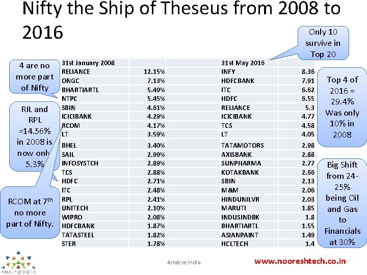 Nifty the Ship of Theseus from 2008 to Only 10 2016 survive in 4