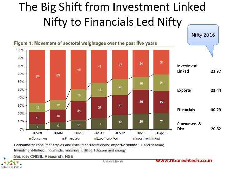 The Big Shift from Investment Linked Nifty to Financials Led Nifty 2016 Analyse India