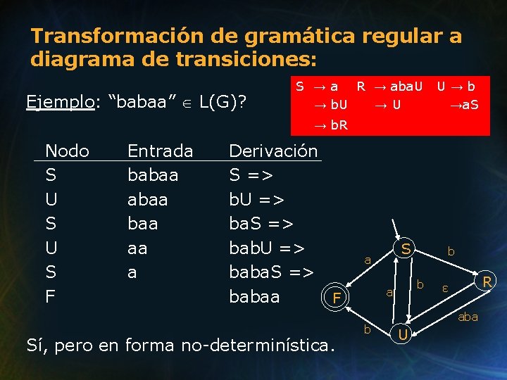 Transformación de gramática regular a diagrama de transiciones: Ejemplo: “babaa” L(G)? S → a