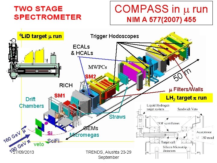 COMPASS in run NIM A 577(2007) 455 6 Li. D target run Trigger Hodoscopes