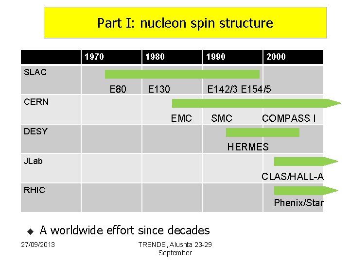 Part I: nucleon spin structure 1970 1980 1990 2000 E 130 E 142/3 E
