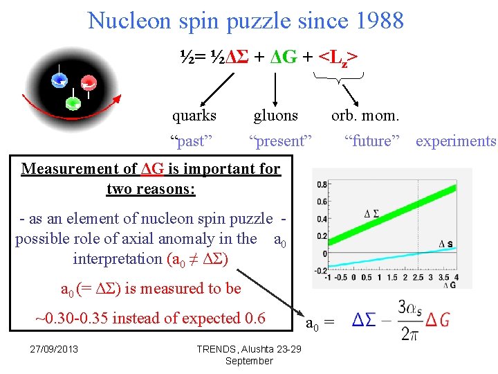 Nucleon spin puzzle since 1988 ½= ½ΔΣ + ΔG + <Lz> quarks gluons orb.