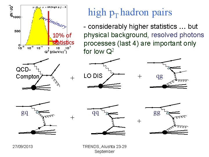 high p. T hadron pairs 10% of statistics QCDCompton gq 27/09/2013 - considerably higher