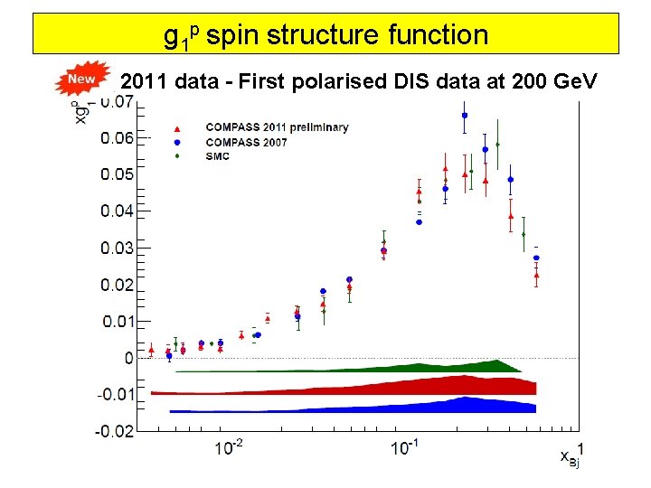 g 1 p spin structure function 2011 data - First polarised DIS data at