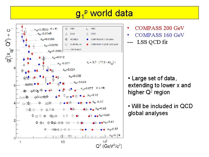 g 1 p world data • COMPASS 200 Ge. V • COMPASS 160 Ge.