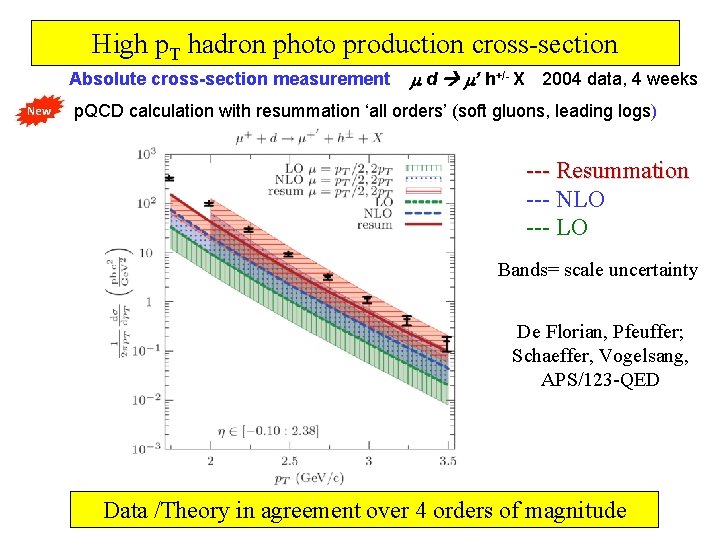 High p. T hadron photo production cross-section Absolute cross-section measurement m d m’ h+/-