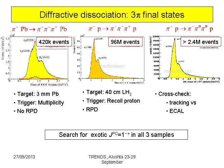 Diffractive dissociation: 3 final states 420 k events • Target: 3 mm Pb •