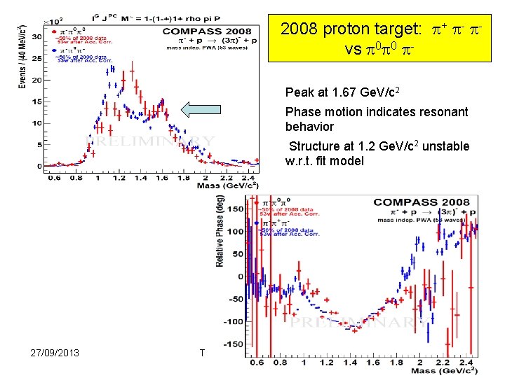 2008 proton target: + - vs 0 0 Peak at 1. 67 Ge. V/c