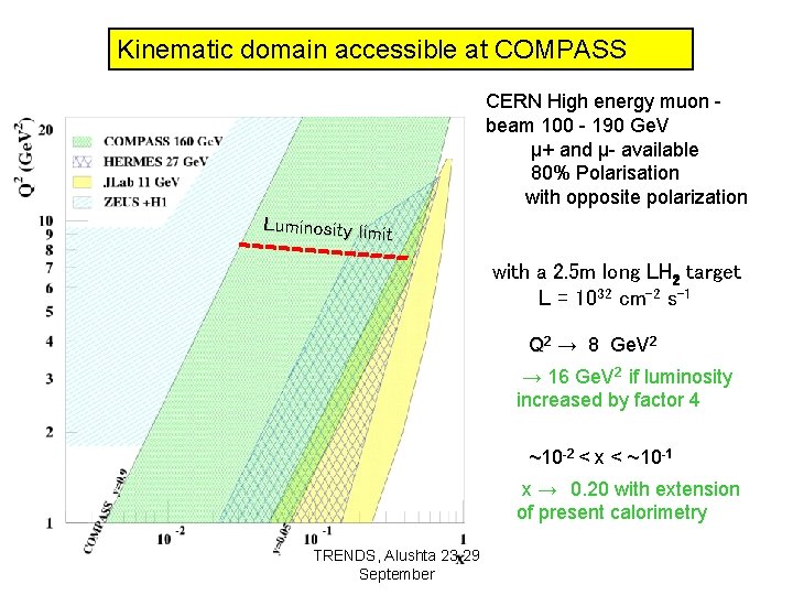 Kinematic domain accessible at COMPASS CERN High energy muon beam 100 - 190 Ge.