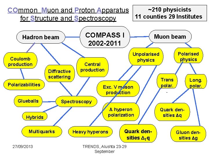 ~210 physicists COmmon Muon and Proton Apparatus 11 counties 29 Institutes for Structure and