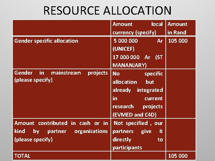 RESOURCE ALLOCATION Amount local Amount currency (specify) in Rand Gender specific allocation 5 000