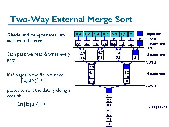 Two-Way External Merge Sort Divide and conquer: sort into subfiles and merge Each pass: