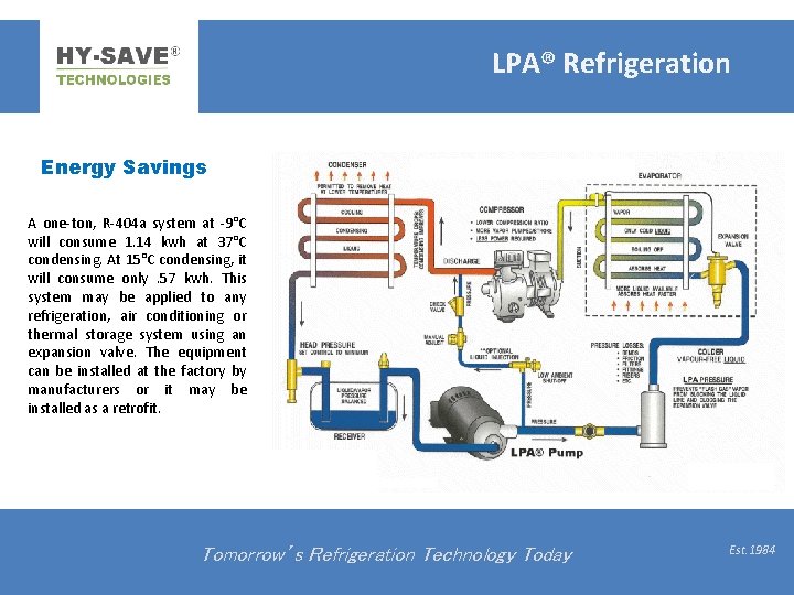 LPA® Refrigeration Energy Savings A one-ton, R-404 a system at -9°C will consume 1.