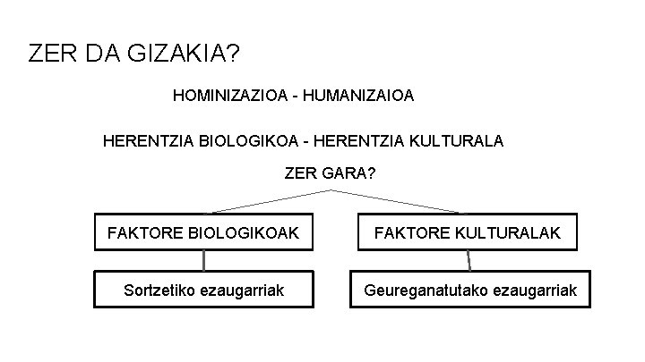 ZER DA GIZAKIA? HOMINIZAZIOA - HUMANIZAIOA HERENTZIA BIOLOGIKOA - HERENTZIA KULTURALA ZER GARA? FAKTORE ZER DA GIZAKIA? HOMINIZAZIOA - HUMANIZAIOA HERENTZIA BIOLOGIKOA - HERENTZIA KULTURALA ZER GARA? FAKTORE