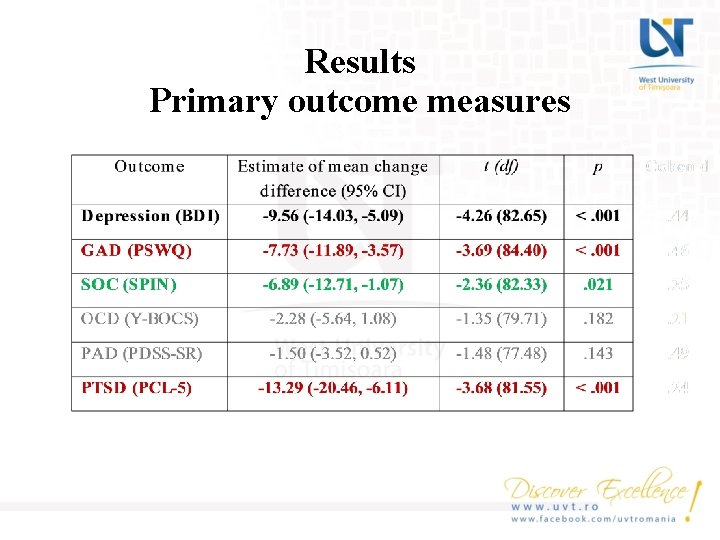 Results Primary outcome measures 