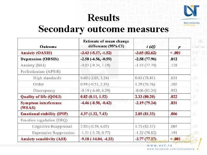 Results Secondary outcome measures 