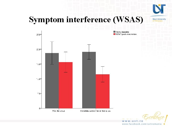 Symptom interference (WSAS) 