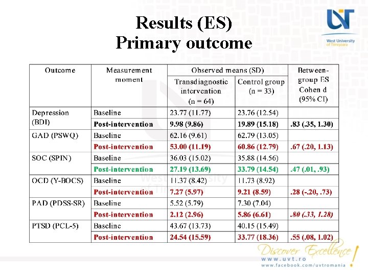 Results (ES) Primary outcome 