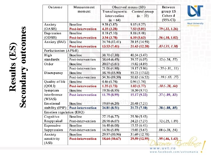 Results (ES) Secondary outcomes 