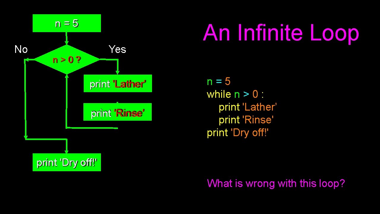 n=5 No Yes n>0? print 'Lather' print 'Rinse' An Infinite Loop n=5 while n