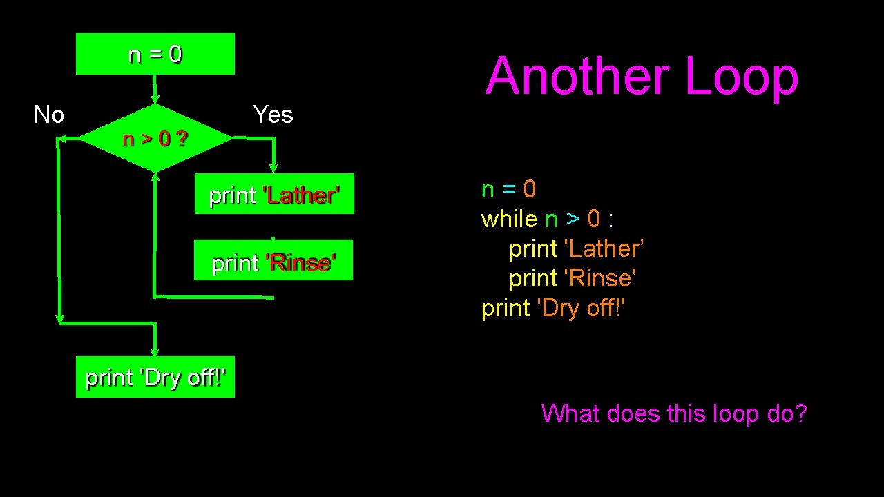n=0 No Yes n>0? print 'Lather' print 'Rinse' Another Loop n=0 while n >