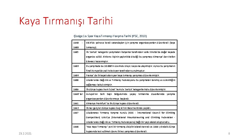 Kaya Tırmanışı Tarihi Çizelge 1 a. Spor Kaya Tırmanışı Yarışma Tarihi (IFSC, 2010). 1940