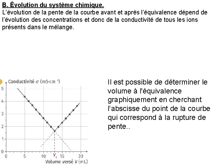 B. Évolution du système chimique. L’évolution de la pente de la courbe avant et