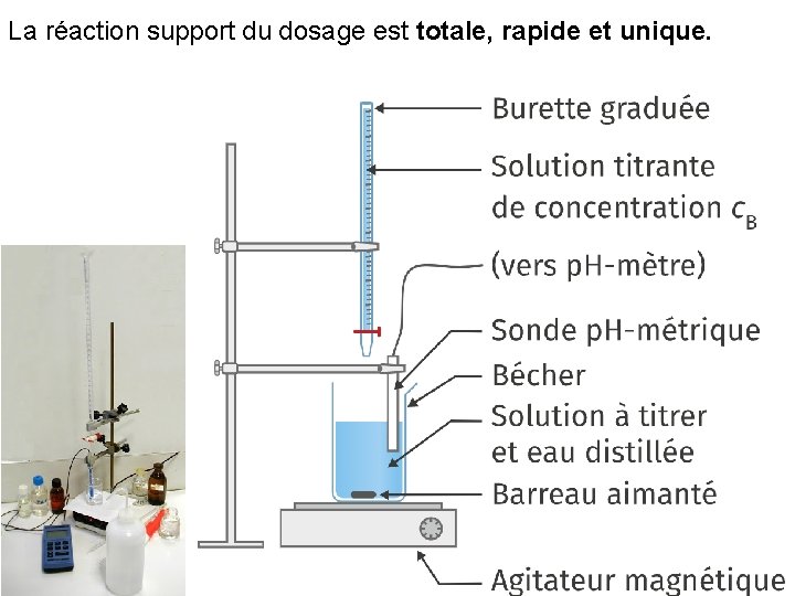 La réaction support du dosage est totale, rapide et unique. 