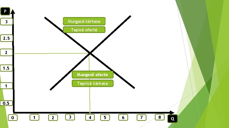 P Mungesë kërkese 3 Tepicë ofertë 2. 5 2 1. 5 Mungesë oferte Tepricë