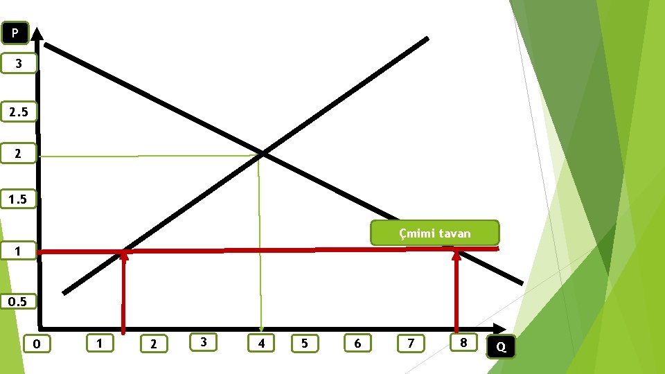 P 3 2. 5 2 1. 5 Çmimi tavan 1 0. 5 0 1