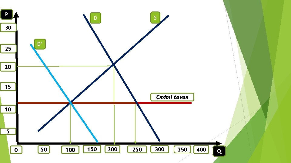 P S D 30 D’ 25 20 15 Çmimi tavan 10 5 0 50
