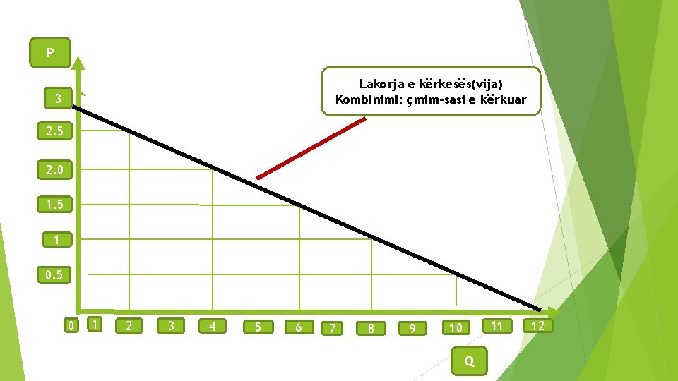 P Lakorja e kërkesës(vija) Kombinimi: çmim-sasi e kërkuar 3 2. 5 2. 0 1.