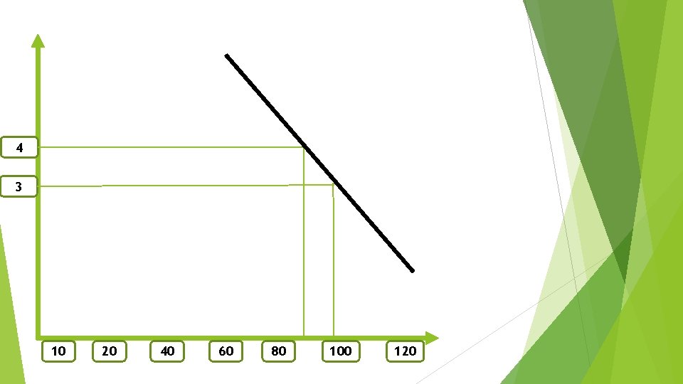 4 3 10 20 40 60 80 100 120 