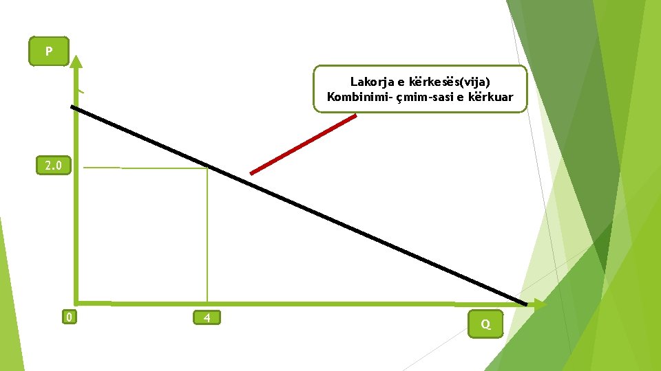 P Lakorja e kërkesës(vija) Kombinimi- çmim-sasi e kërkuar 2. 0 0 4 Q 