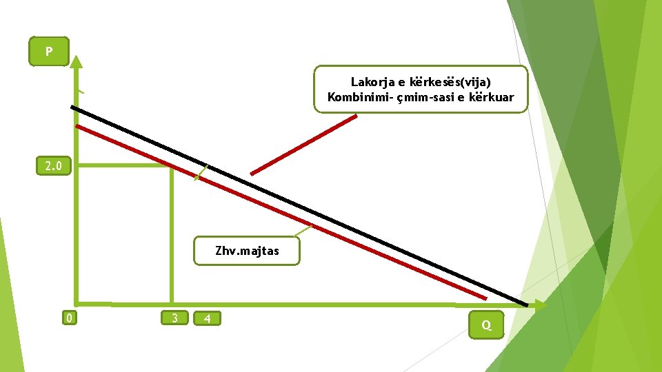 P Lakorja e kërkesës(vija) Kombinimi- çmim-sasi e kërkuar 2. 0 Zhv. majtas 0 3