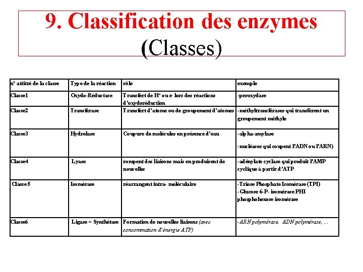 9. Classification des enzymes (Classes) n° attitré de la classe Type de la réaction