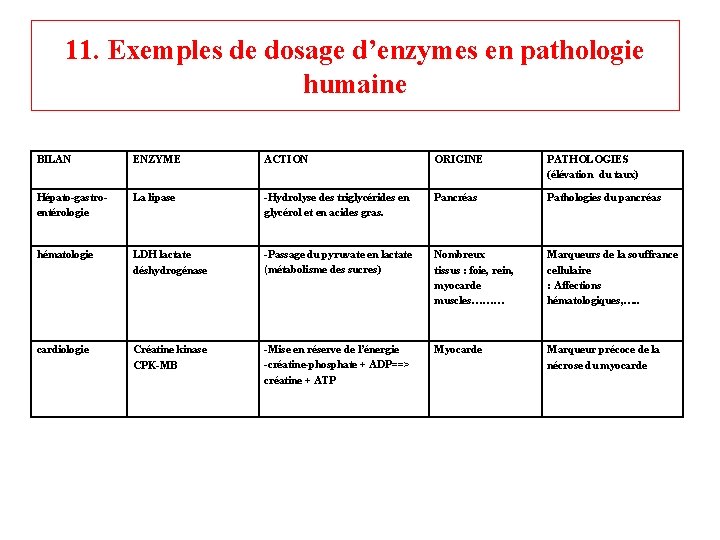 11. Exemples de dosage d’enzymes en pathologie humaine BILAN ENZYME ACTION ORIGINE PATHOLOGIES (élévation