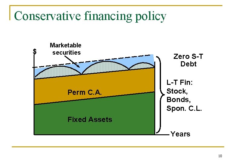 Conservative financing policy $ Marketable securities Perm C. A. Zero S-T Debt L-T Fin: