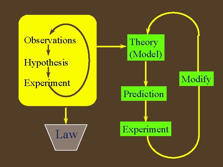 Observations Hypothesis Theory (Model) Modify Experiment Prediction Law Experiment 