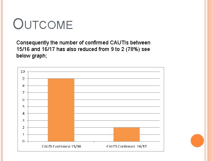 OUTCOME Consequently the number of confirmed CAUTIs between 15/16 and 16/17 has also reduced