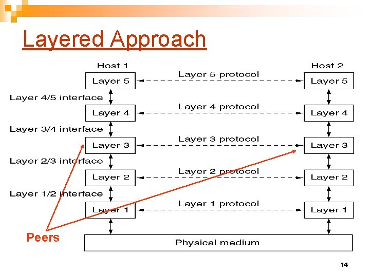 Layered Approach Peers 14 