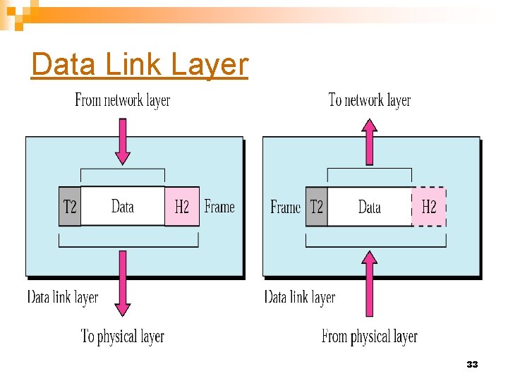 Data Link Layer 33 
