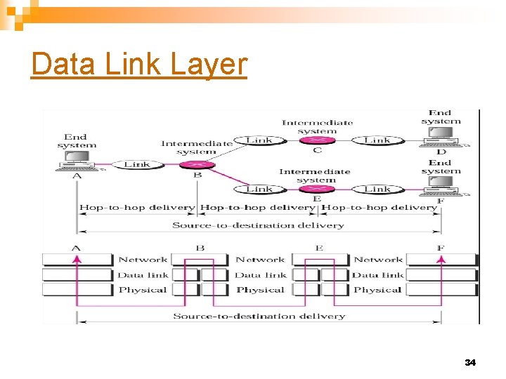 Data Link Layer 34 