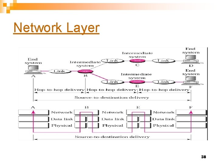 Network Layer 38 