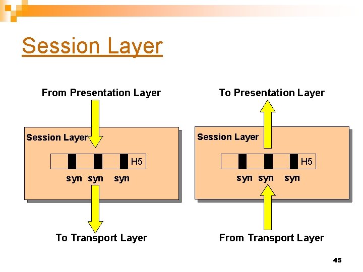 Session Layer From Presentation Layer To Presentation Layer Session Layer H 5 syn syn